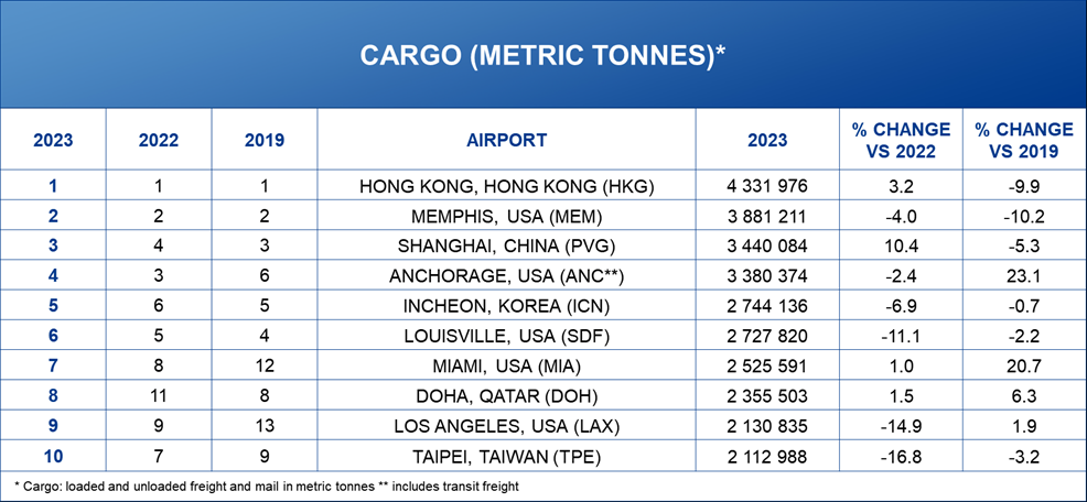 香港机场在2023年仍然是最繁忙的货运机场